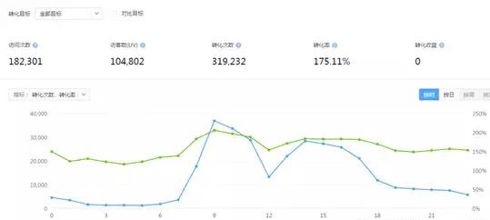 Baidu Analytics Conversion Profile Feature