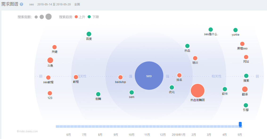 SEO Graph on Baidu Index for Chinese market